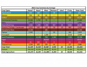 2015CropSummary by island